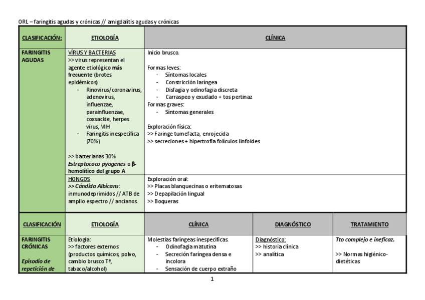 Miniatura del documento TABLA-faringitis-agudas-y-cronicas-y-amigdalitis-Tema-17.pdf