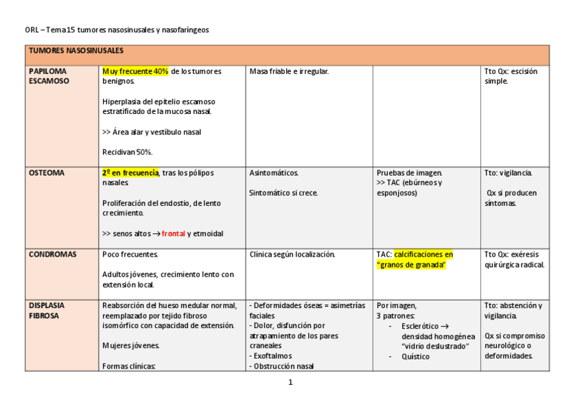 Miniatura del documento TABLA-tumores-nasosinusales-y-nasofaringeos-Tema-15.pdf