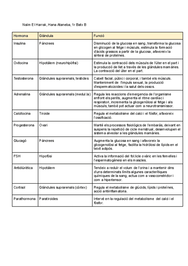 Miniatura del documento QUADRE-BIO-HORMONES.pdf