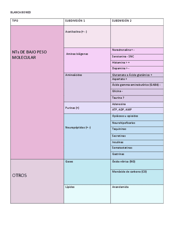 Miniatura del documento Tabla-NTs-fisiologia.pdf