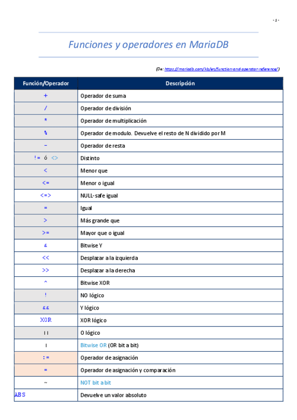 Miniatura del documento MariaDBfuncionesyoperadores.pdf