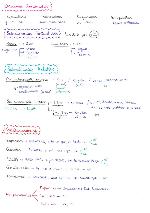 Miniatura del documento Esquema-Resumen-Sintaxis.pdf