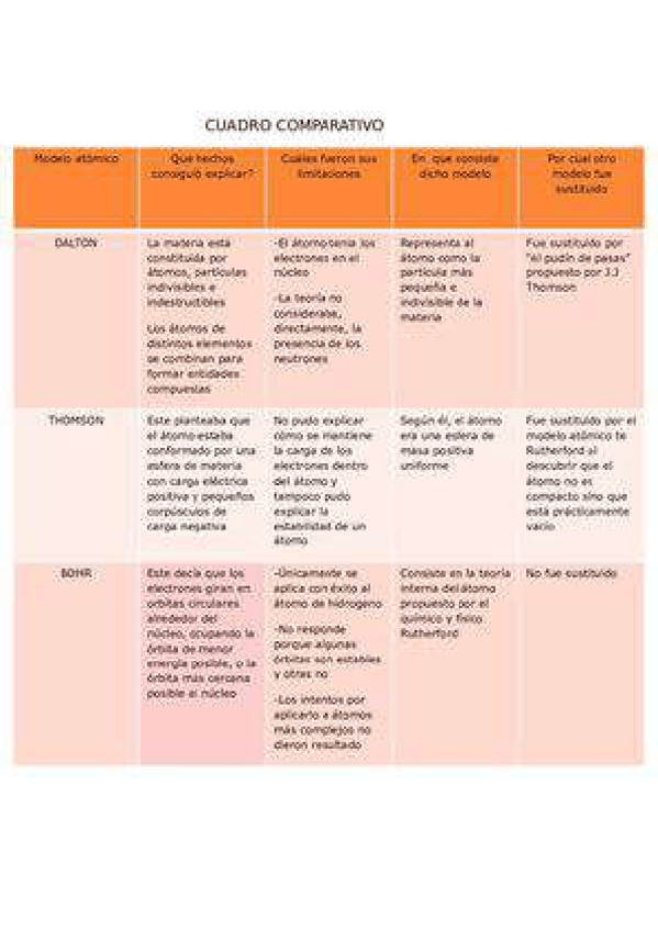 Miniatura del documento Cuadro-comparativo-de-modelos-atomicos.pdf