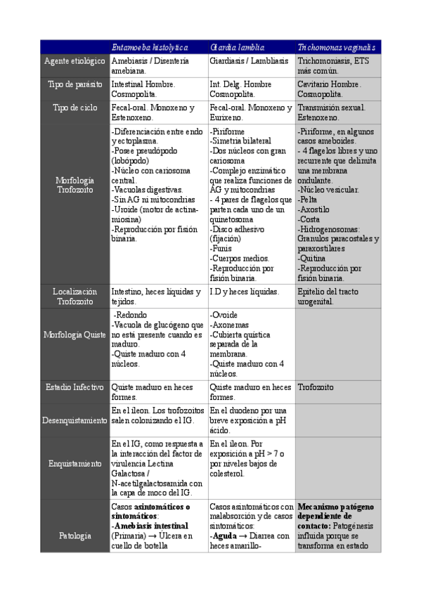 Miniatura del documento Tabla comparación Entamoeba- Giardia y Trichomonas.pdf