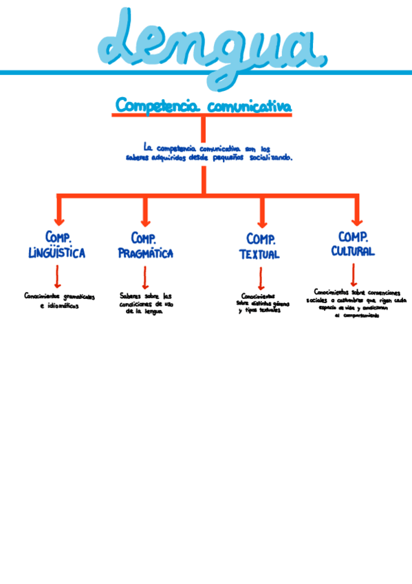 Miniatura del documento Competencia-comunicativa.pdf