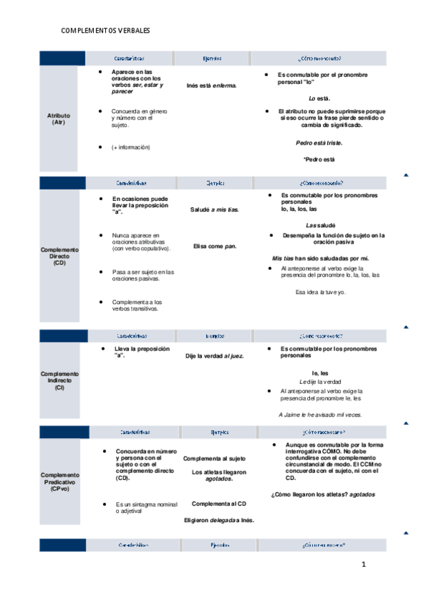 Miniatura del documento ESQUEMA-COMPLEMENTOS-VERBALES.pdf