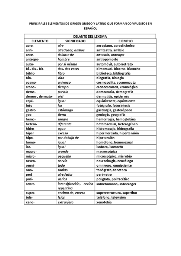 Miniatura del documento PRINCIPALES-ELEMENTOS-DE-ORIGEN-GRIEGO-Y-LATINO-QUE-FORMAN-COMPUESTOS-EN-ESPANOL.pdf