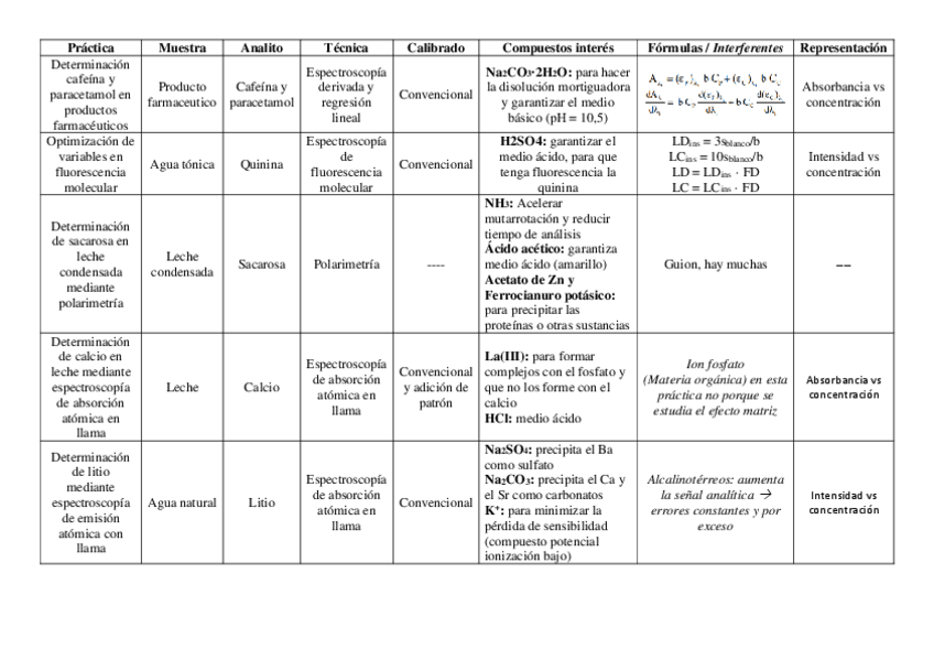 Miniatura del documento Resumen-practicas.pdf