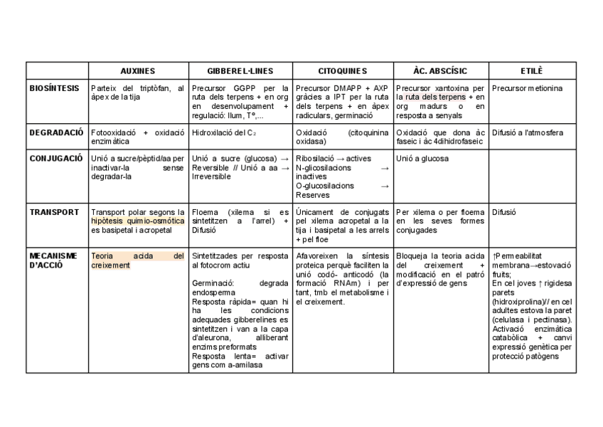Miniatura del documento FITOHORMONES-RESUM.pdf