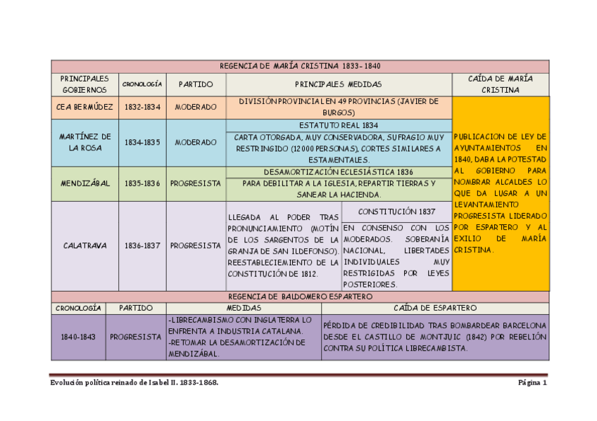 Miniatura del documento Evolucion-politica-Isabel-II.pdf