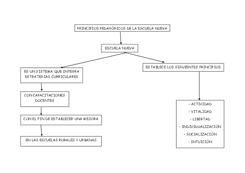 Miniatura del documento Principios-pedagogicos-de-la-Escuela-Nueva.pdf