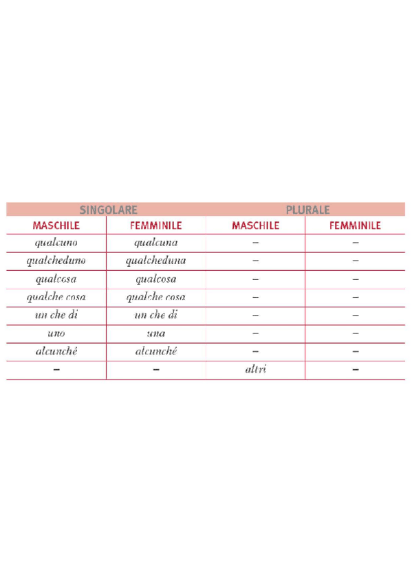 Miniatura del documento Pronomi-indefiniti.pdf
