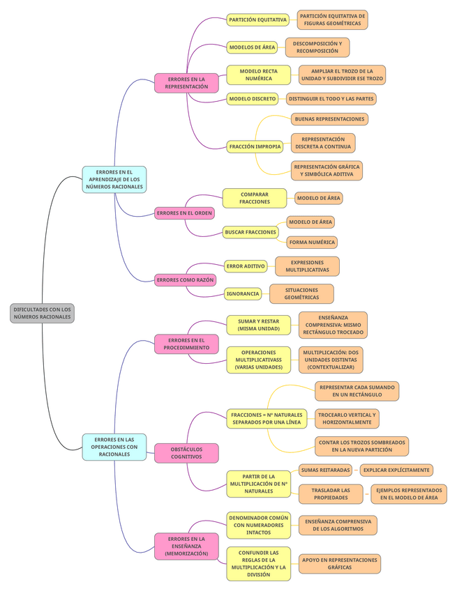 Miniatura del documento ESQUEMA-DIFICULTADES-3.pdf
