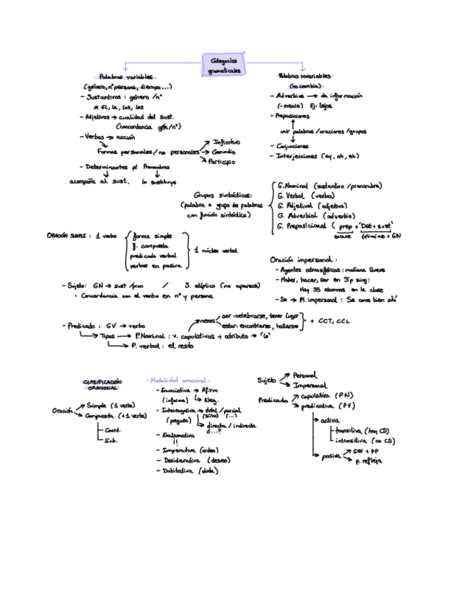 Miniatura del documento Esquema-sintaxis.pdf