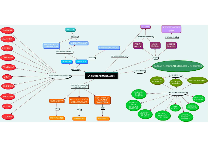 Miniatura del documento Mapa-conceptual-Retroalimenatcion-1.pdf