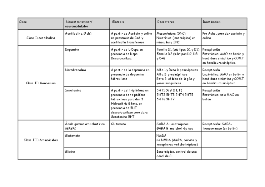Miniatura del documento Resumen-neurotransmisores-.pdf