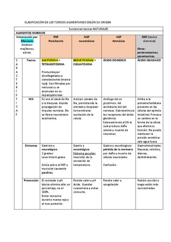 Miniatura del documento CUADRO-RESUMEN-TOXICOS-ALIMENTARIOS.pdf