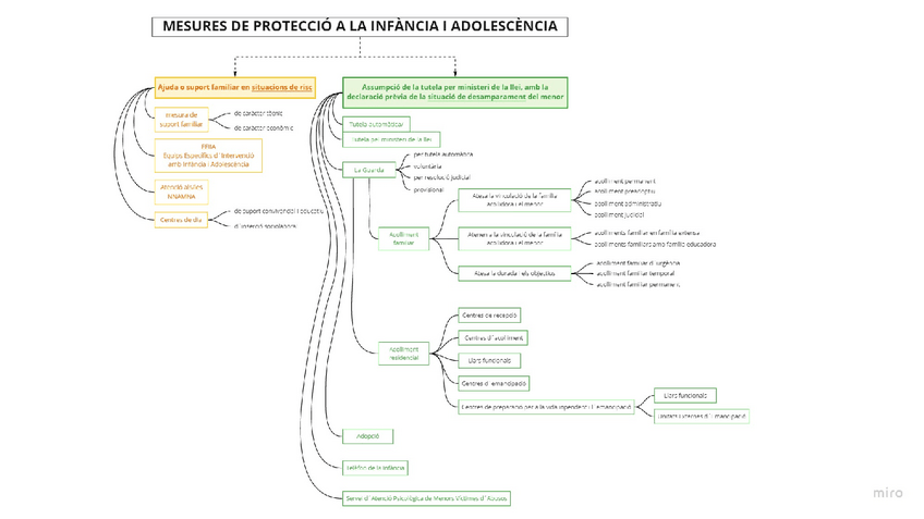 Miniatura del documento Mind-Map-Mesures-Proteccio-Infancia-Adolescencia.pdf