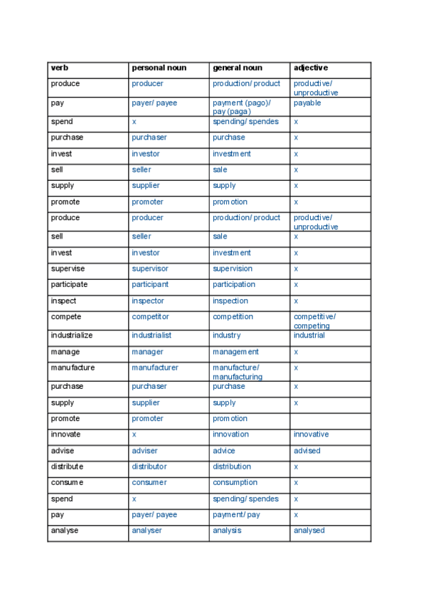 Miniatura del documento Tabla-Verbs-Nouns.pdf