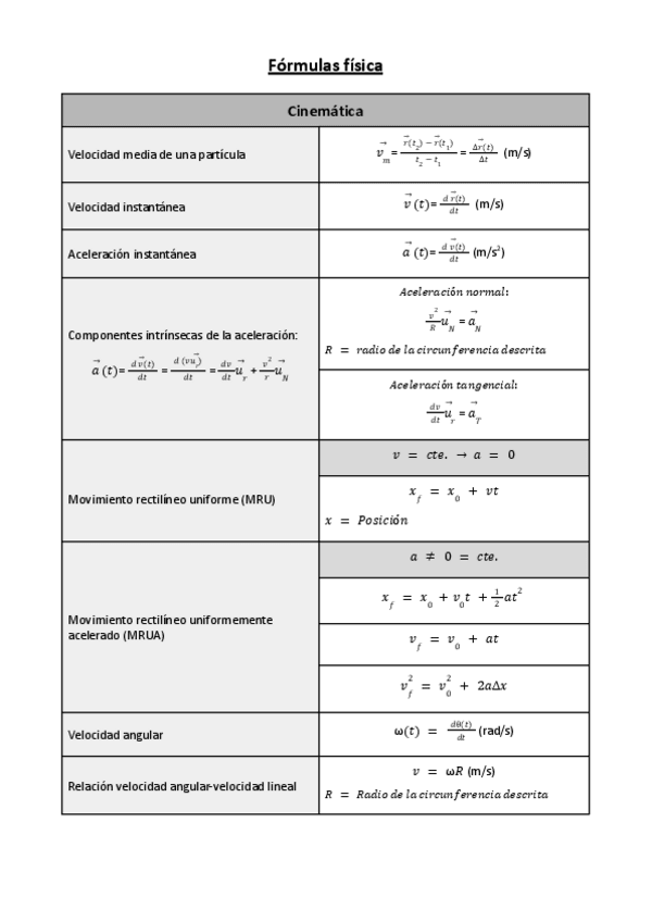Miniatura del documento Formulas-para-Fisica-1o-Biotecnologia.pdf