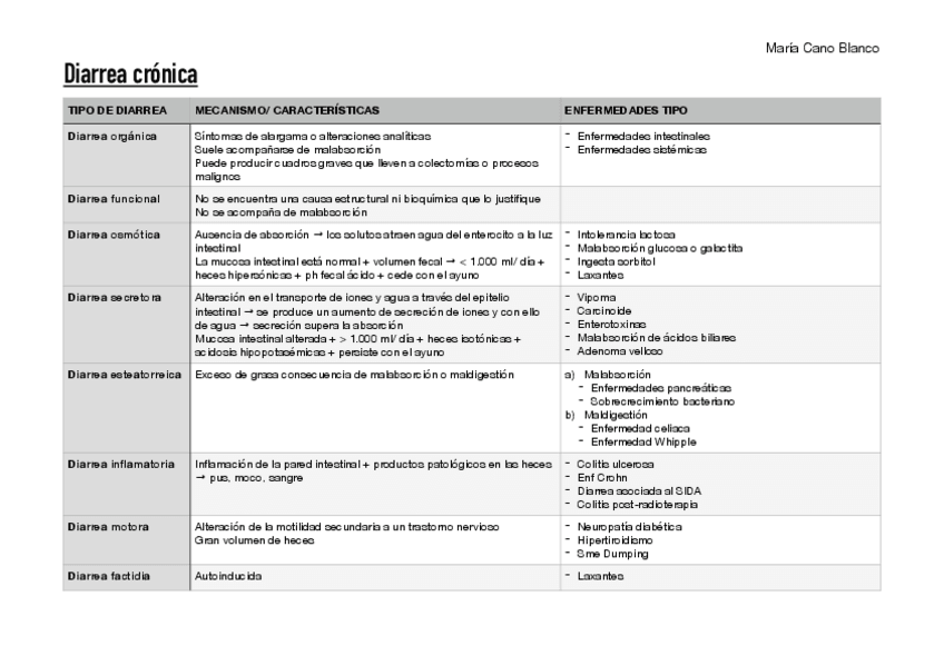 Miniatura del documento Diarrea-cronica-esquema.pdf