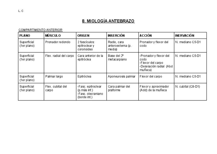 Miniatura del documento T8-Miología antebrazo-M.-Superior.pdf