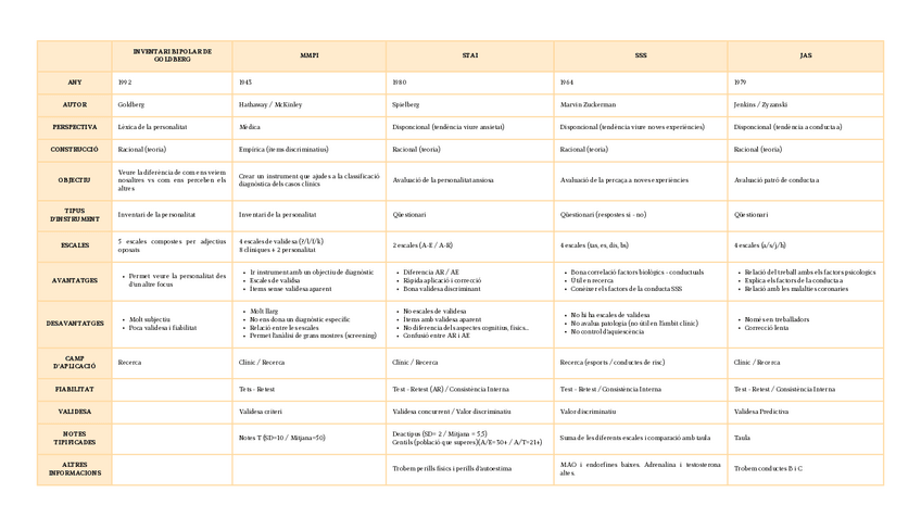 Miniatura del documento Quadre-resum-tests-de-personalitat.pdf