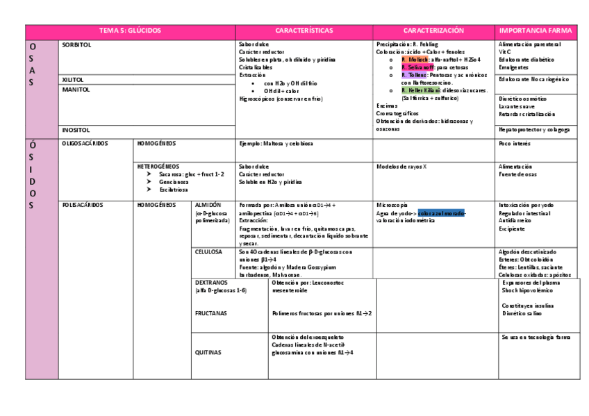 Miniatura del documento Tabla Resumen Glucidos.pdf