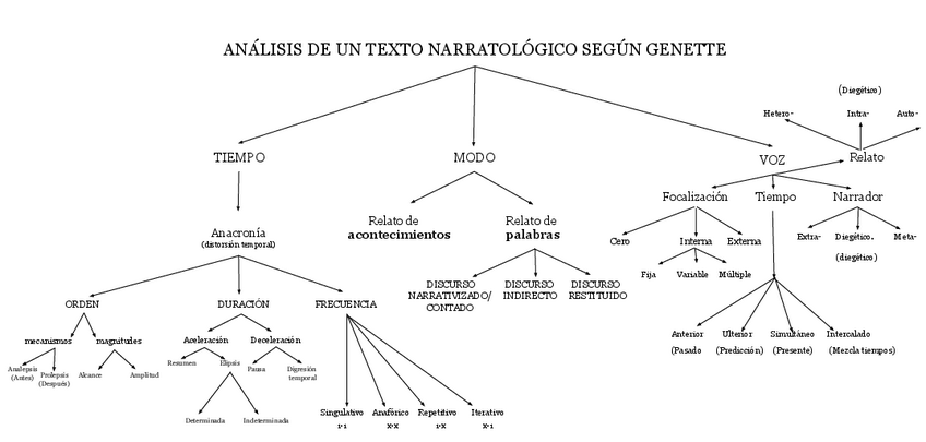 Miniatura del documento Esquema-narratologia-Genette.pdf