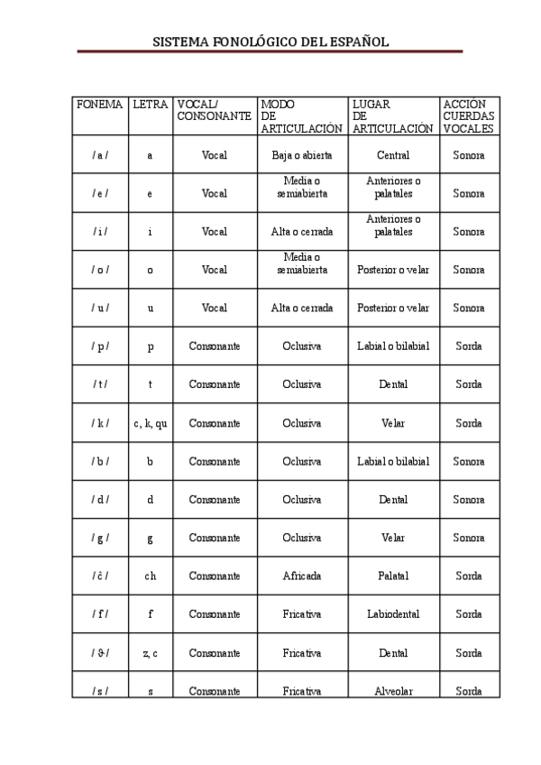 Miniatura del documento CUADRO SISTEMA FOLOLÓGICO ESPAÑOL.pdf