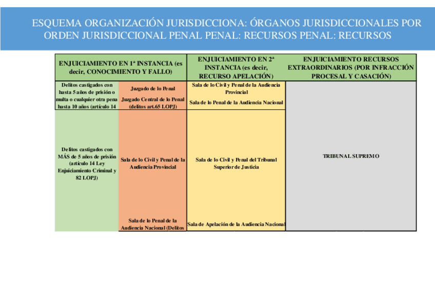 Miniatura del documento Esquema-Organizacion-Jurisdiccional-Recursos-Penal.pdf