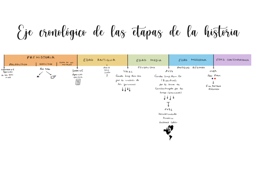 Miniatura del documento Eje-cronologico-de-las-etapas-de-la-historia.pdf