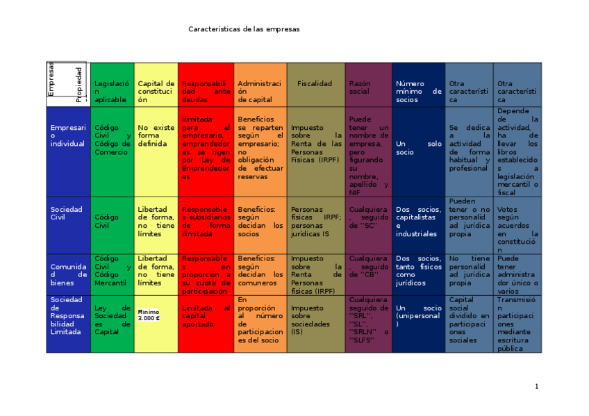 Miniatura del documento Tarea - Características empresas.doc
