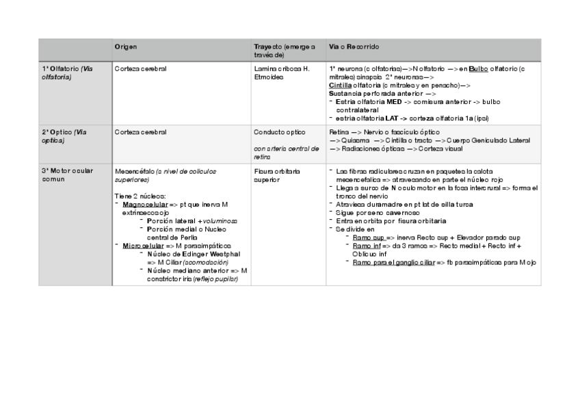 Miniatura del documento Resumen-tabla-pares-craneales.pdf
