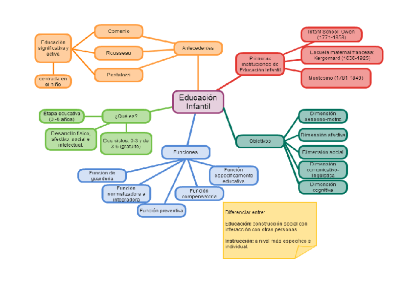 Miniatura del documento La Educación Infantil - esquema.docx