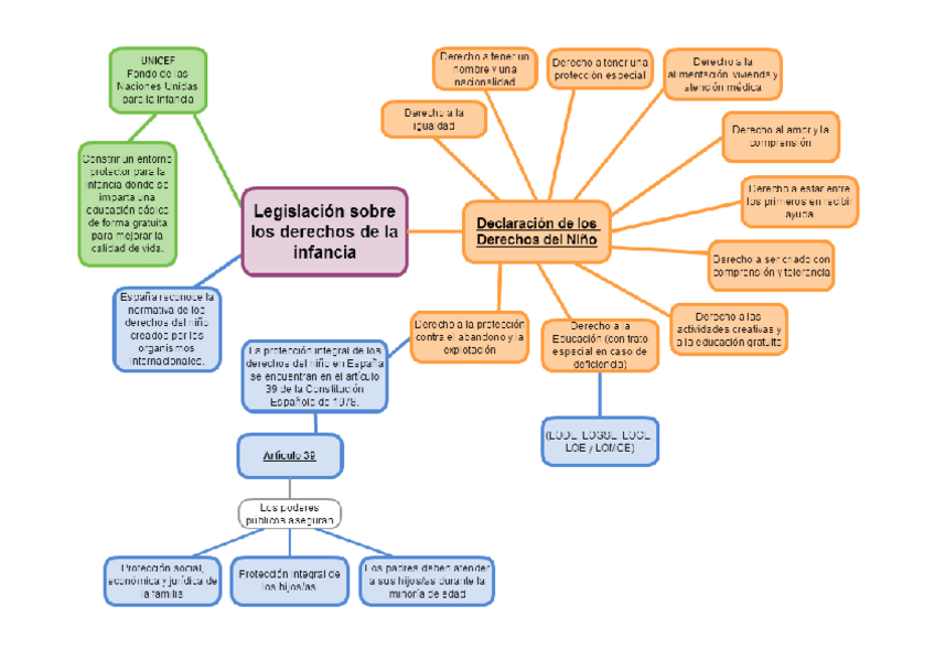 Miniatura del documento Legislación Derechos del niño - esquema.docx