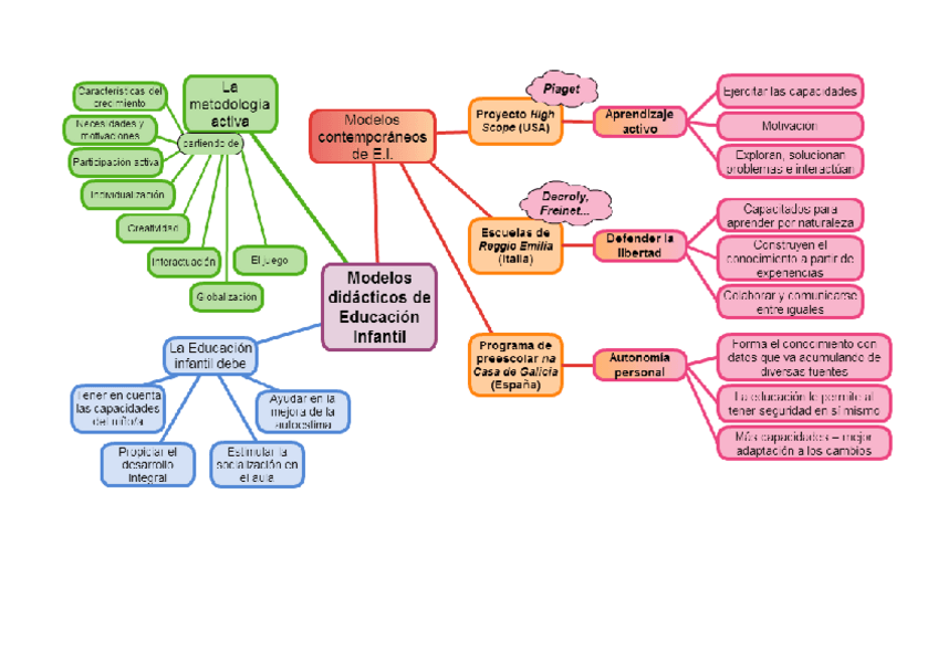 Miniatura del documento Modelos didácticos Ed.Inf. - esquema.docx