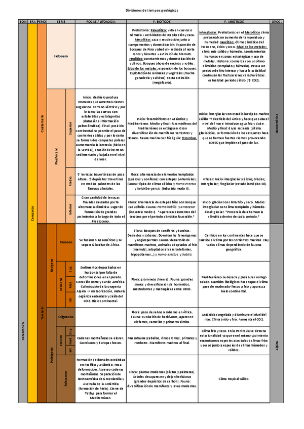 Miniatura del documento Resumen-Tema-8.-Divisiones-de-los-tiempos-geologicos.pdf