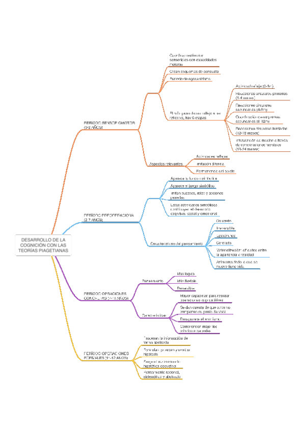 Miniatura del documento Esquema-DESARROLLO-DE-LA-COGNICION-CON-LAS-TEORIAS-PIAGETIANAS.pdf