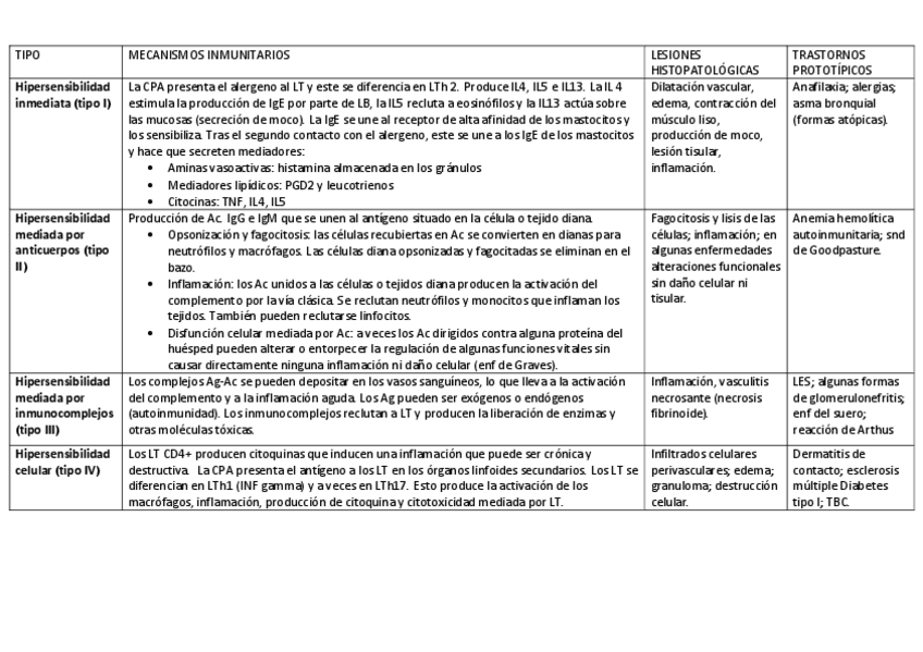 Miniatura del documento tipos-de-hipersensibilidad-tabla.pdf