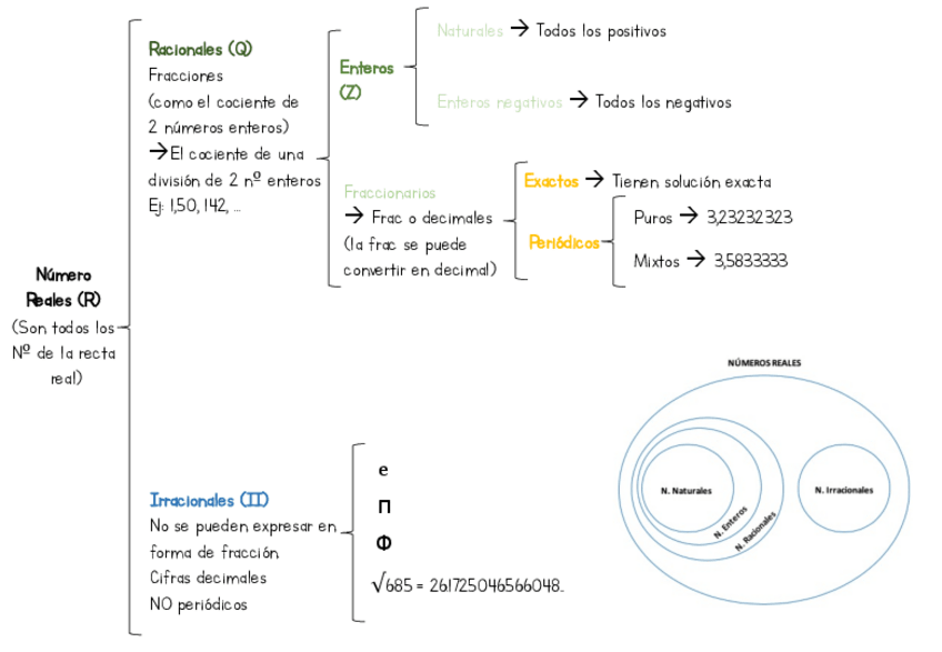 Miniatura del documento Esquema-Numeros-reales.pdf