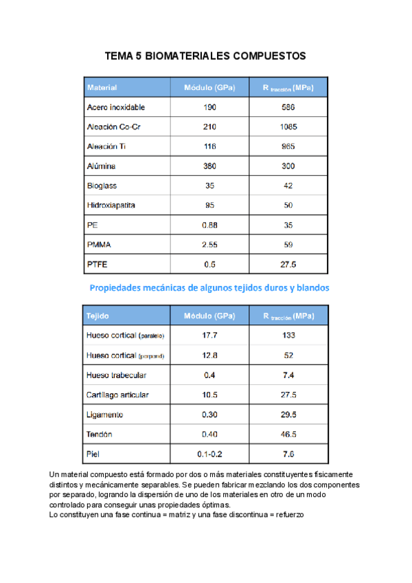 Miniatura del documento TEMA-5-BIOMATERIALES-COMPUESTOS.pdf