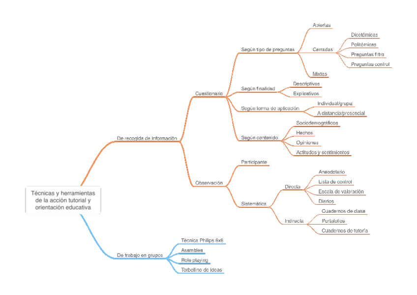 Miniatura del documento Esquema-tecnicas-y-herramientas-de-la-accion-tutorial-y-orientacion-educativa.pdf
