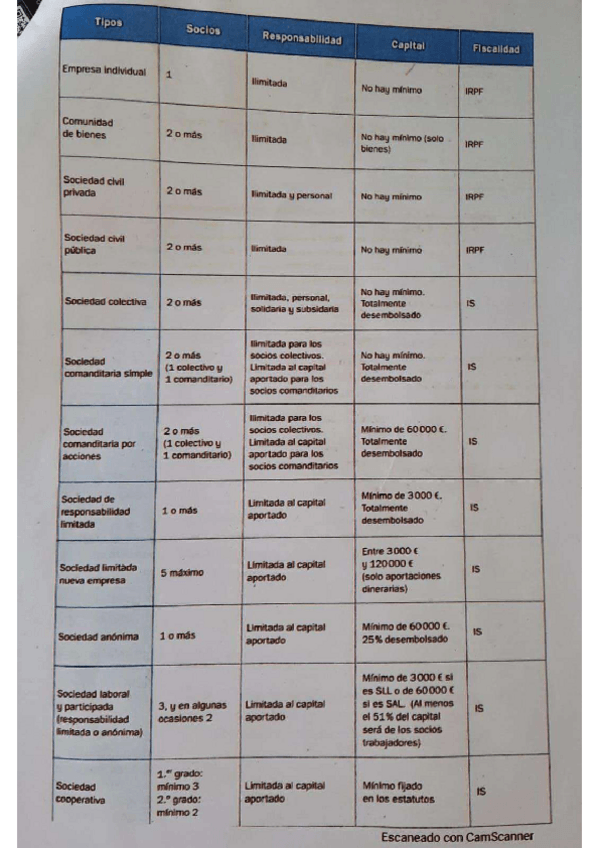 Miniatura del documento TABLA-DE-TIPOS-DE-SOCIEDADS.pdf