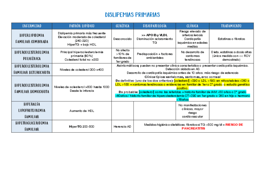 Miniatura del documento DISLIPEMIAS-PRIMARIAS.pdf