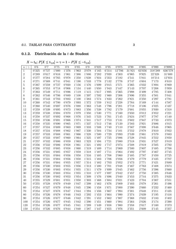 Miniatura del documento Tablas-t-student-y-Cuantiles-Chi-Cuadrado.pdf
