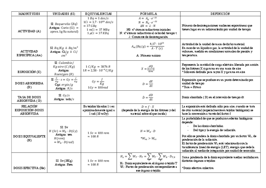 Miniatura del documento TABLA-RESUMEN-MAGNITUDES-Y-UNIDADES-RADIOLOGICAS.pdf
