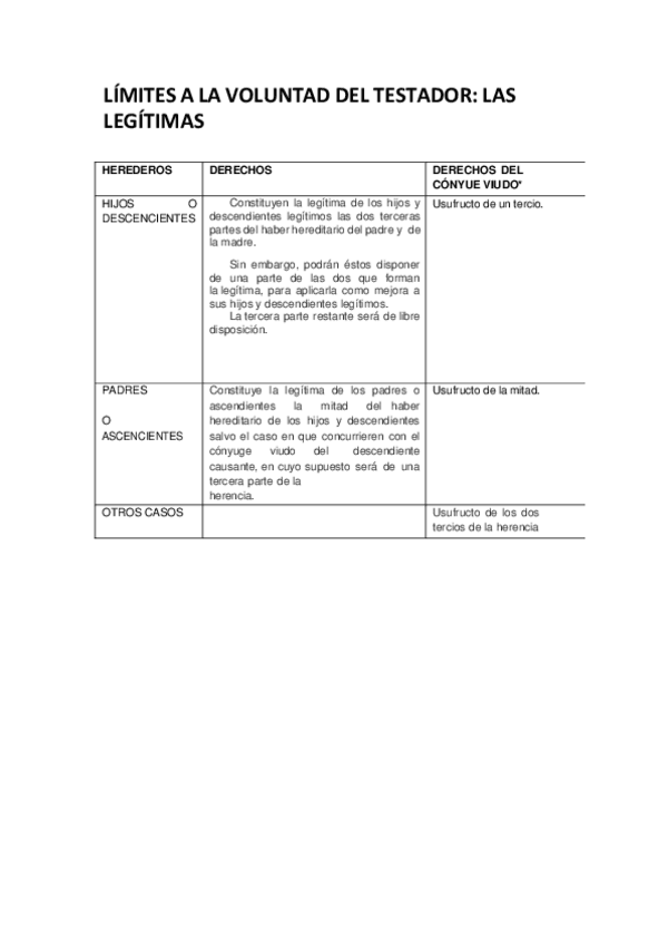 Miniatura del documento CUADRO-RESUMEN-UTILIZADO-EN-CLASE-LIMITES-A-LA-VOLUNTAD-DEL-TESTADOR-LAS-LEGITIMAS.pdf