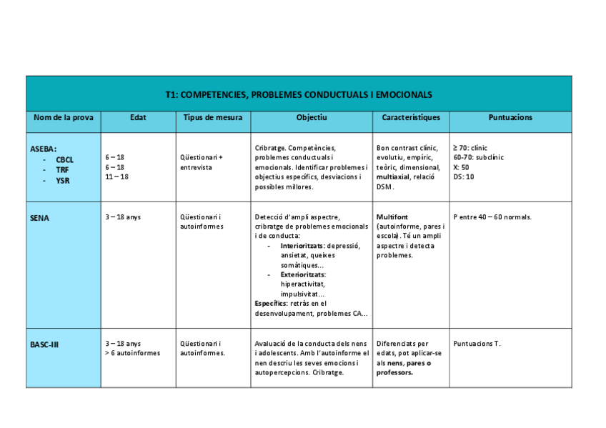 Miniatura del documento Taules resum T1-T8 examen final.pdf