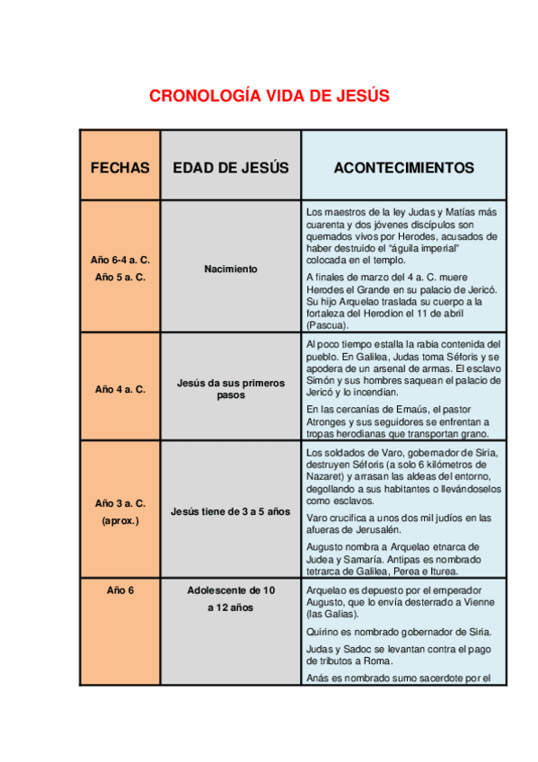 Miniatura del documento CRONOLOGAA-VIDA-DE-JESAS.docx